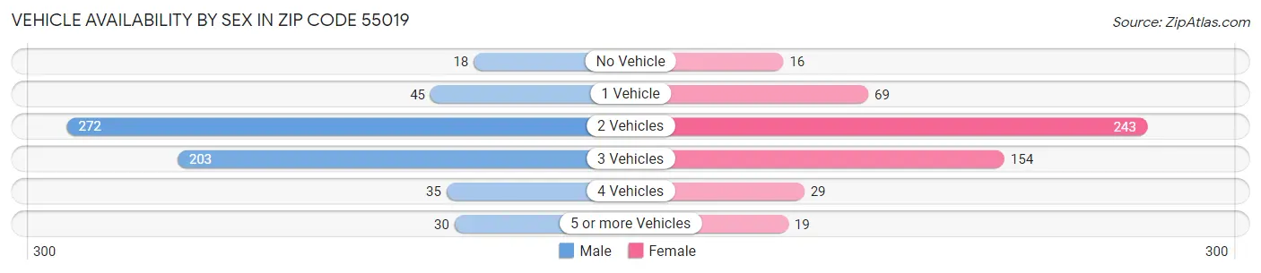 Vehicle Availability by Sex in Zip Code 55019