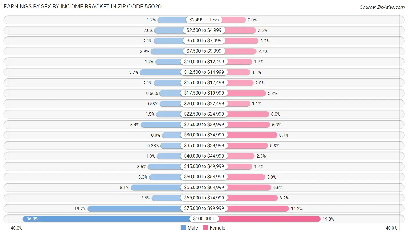 Earnings by Sex by Income Bracket in Zip Code 55020