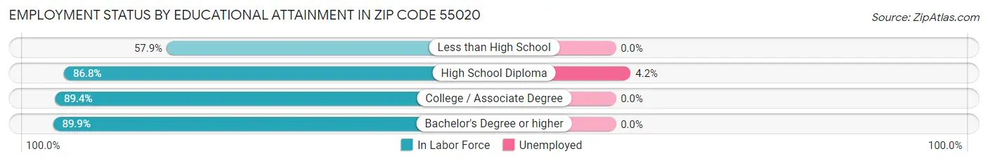 Employment Status by Educational Attainment in Zip Code 55020