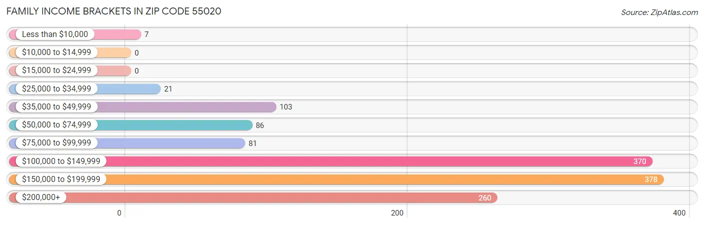 Family Income Brackets in Zip Code 55020