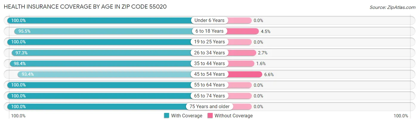 Health Insurance Coverage by Age in Zip Code 55020