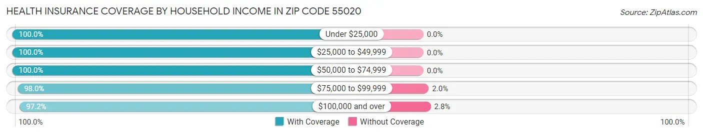 Health Insurance Coverage by Household Income in Zip Code 55020