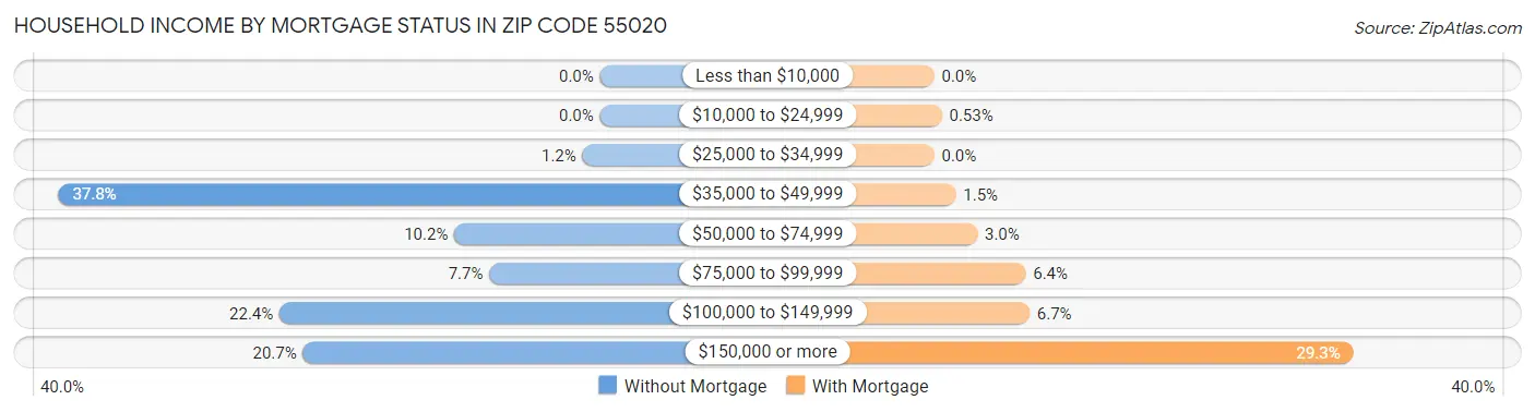 Household Income by Mortgage Status in Zip Code 55020