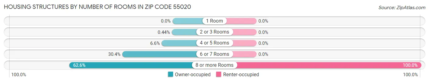 Housing Structures by Number of Rooms in Zip Code 55020