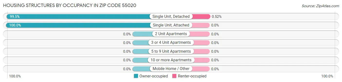 Housing Structures by Occupancy in Zip Code 55020