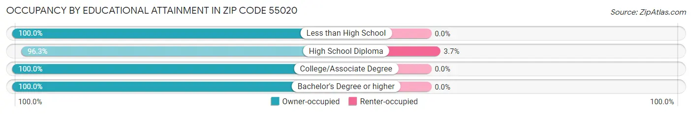 Occupancy by Educational Attainment in Zip Code 55020