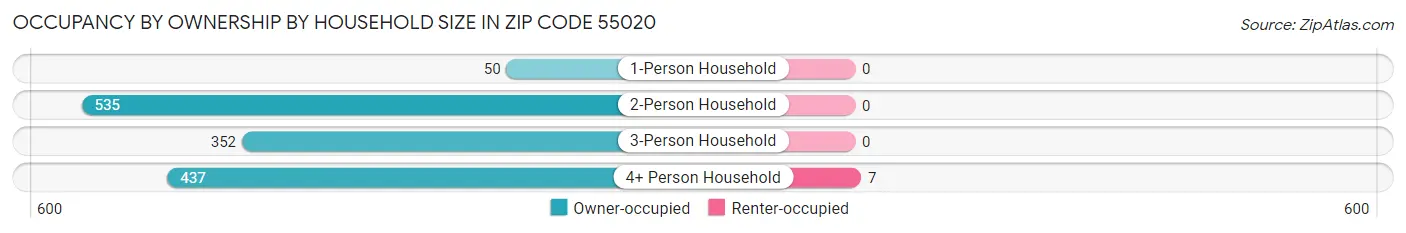 Occupancy by Ownership by Household Size in Zip Code 55020