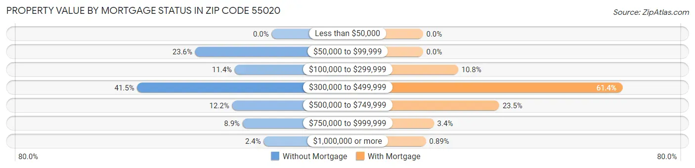 Property Value by Mortgage Status in Zip Code 55020