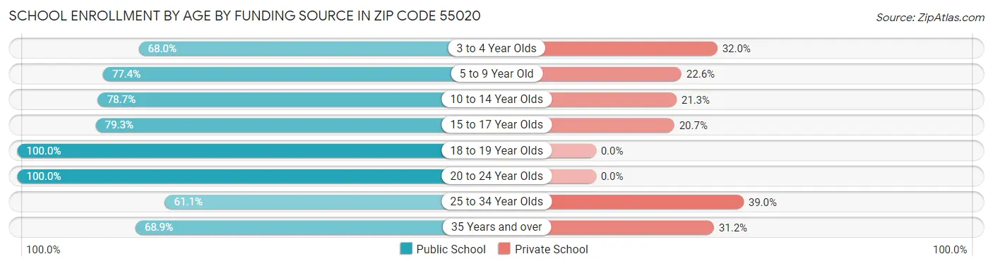 School Enrollment by Age by Funding Source in Zip Code 55020