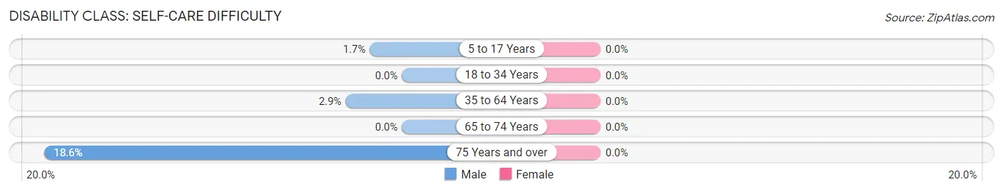 Disability in Zip Code 55020: <span>Self-Care Difficulty</span>