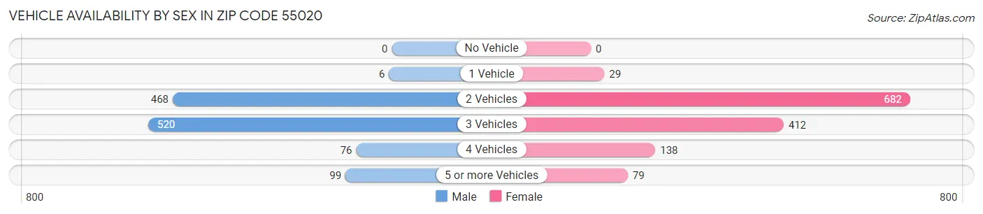 Vehicle Availability by Sex in Zip Code 55020