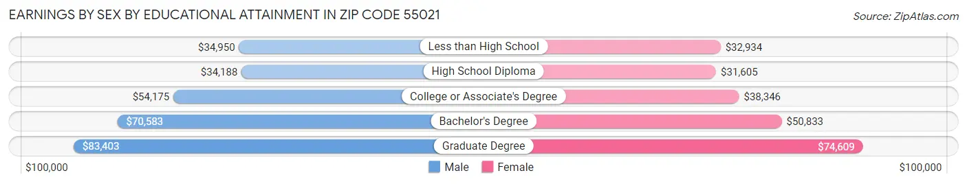Earnings by Sex by Educational Attainment in Zip Code 55021