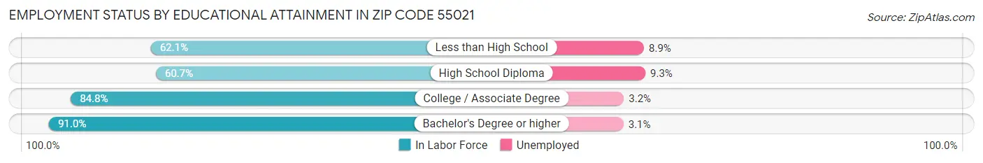 Employment Status by Educational Attainment in Zip Code 55021