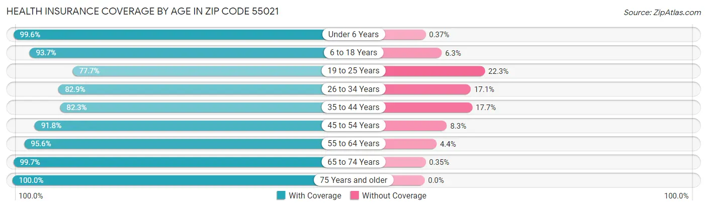 Health Insurance Coverage by Age in Zip Code 55021