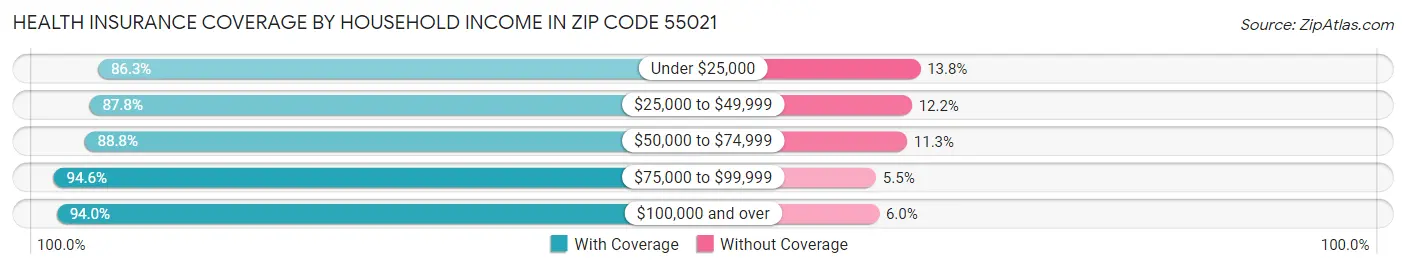 Health Insurance Coverage by Household Income in Zip Code 55021