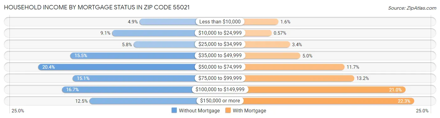 Household Income by Mortgage Status in Zip Code 55021