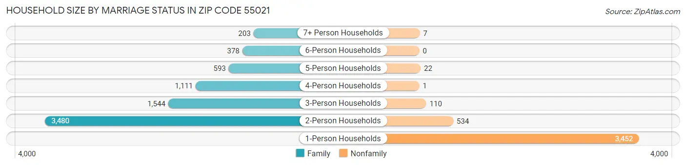 Household Size by Marriage Status in Zip Code 55021