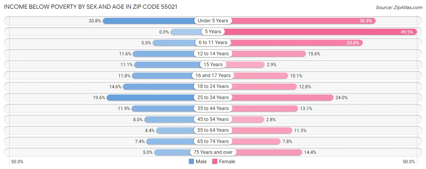 Income Below Poverty by Sex and Age in Zip Code 55021
