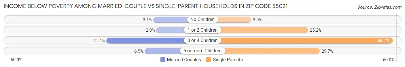 Income Below Poverty Among Married-Couple vs Single-Parent Households in Zip Code 55021
