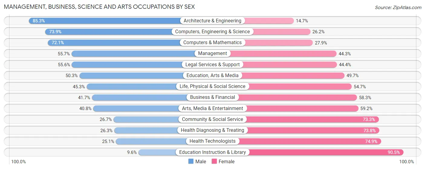 Management, Business, Science and Arts Occupations by Sex in Zip Code 55021