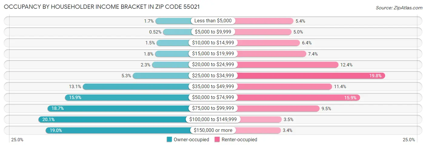 Occupancy by Householder Income Bracket in Zip Code 55021