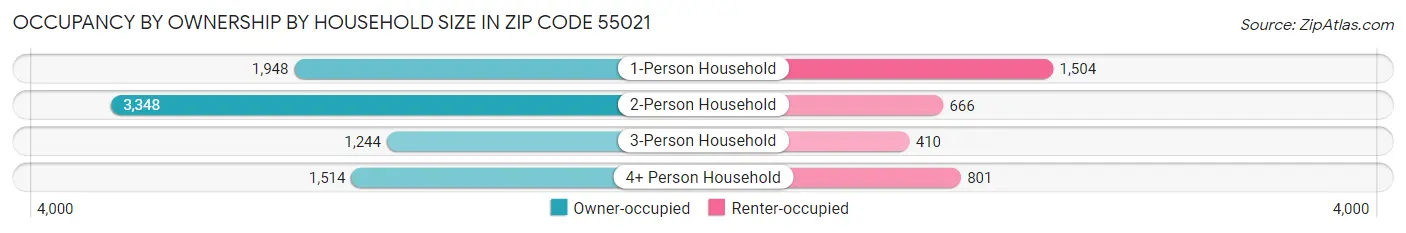 Occupancy by Ownership by Household Size in Zip Code 55021