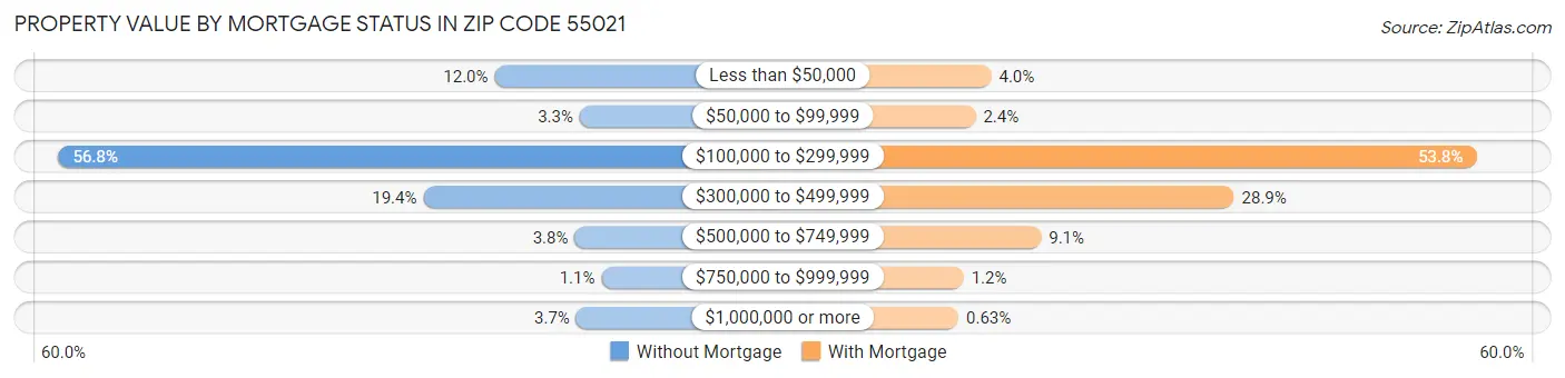 Property Value by Mortgage Status in Zip Code 55021