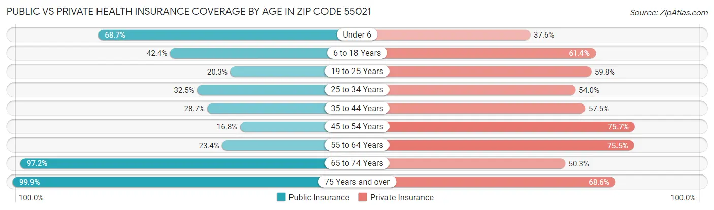 Public vs Private Health Insurance Coverage by Age in Zip Code 55021