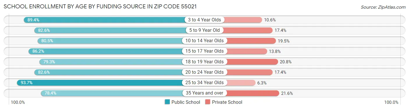 School Enrollment by Age by Funding Source in Zip Code 55021