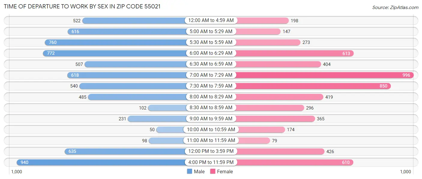 Time of Departure to Work by Sex in Zip Code 55021
