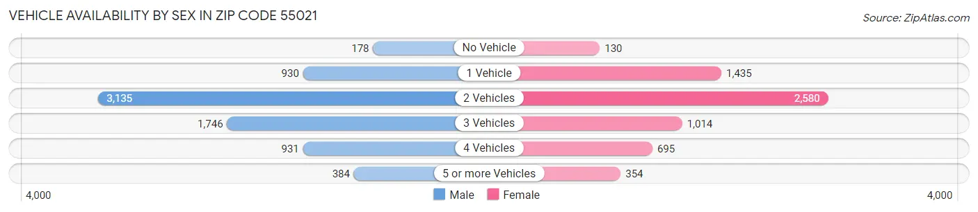 Vehicle Availability by Sex in Zip Code 55021