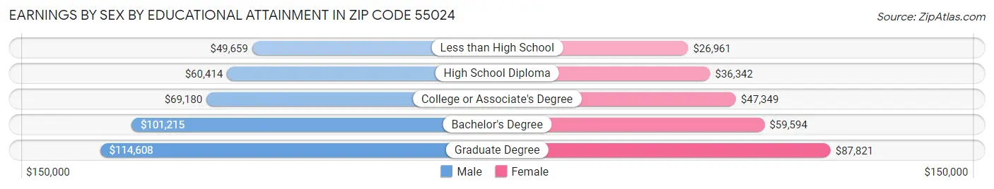 Earnings by Sex by Educational Attainment in Zip Code 55024