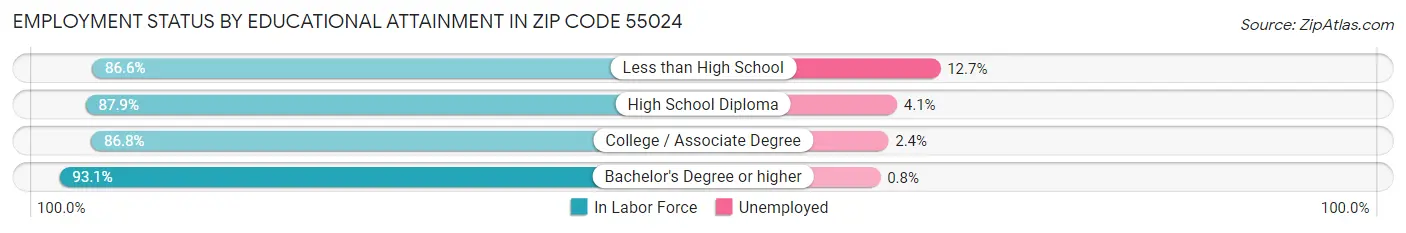 Employment Status by Educational Attainment in Zip Code 55024
