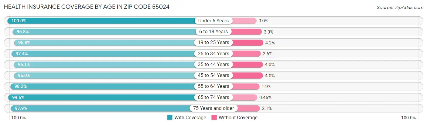 Health Insurance Coverage by Age in Zip Code 55024