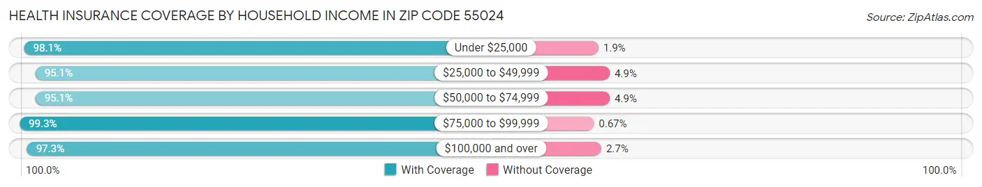 Health Insurance Coverage by Household Income in Zip Code 55024