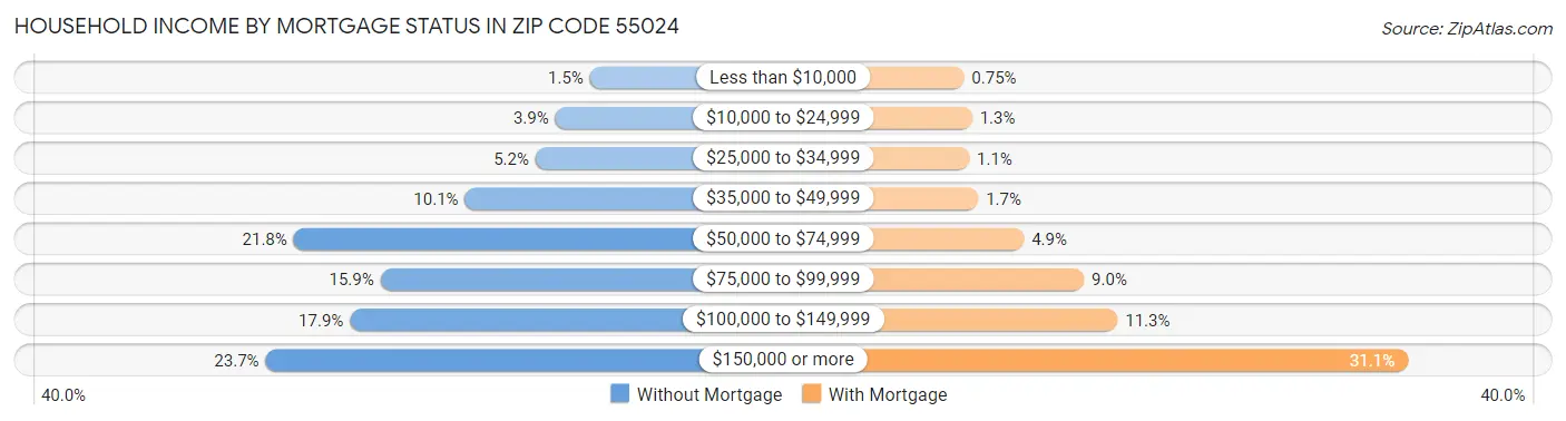 Household Income by Mortgage Status in Zip Code 55024
