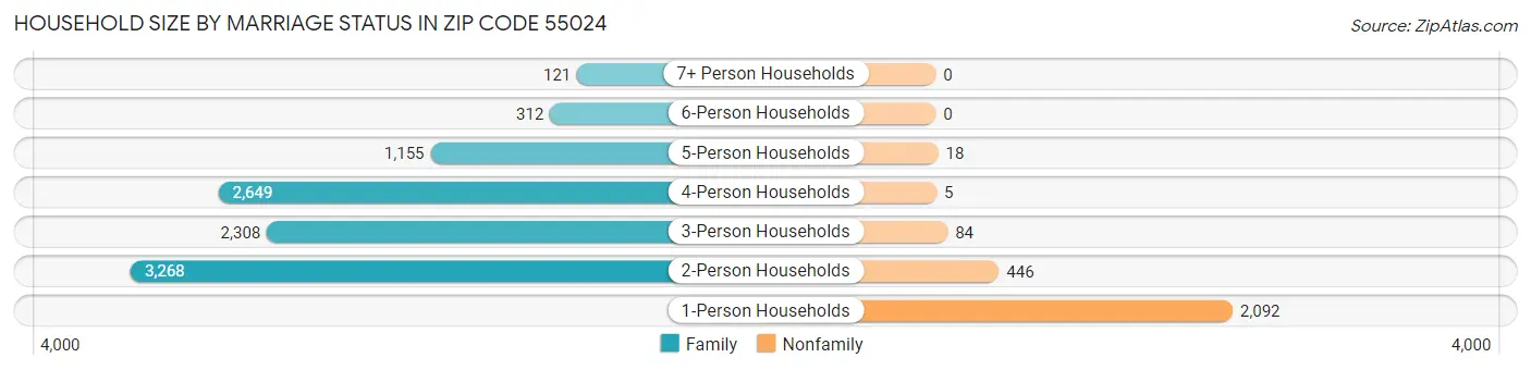 Household Size by Marriage Status in Zip Code 55024