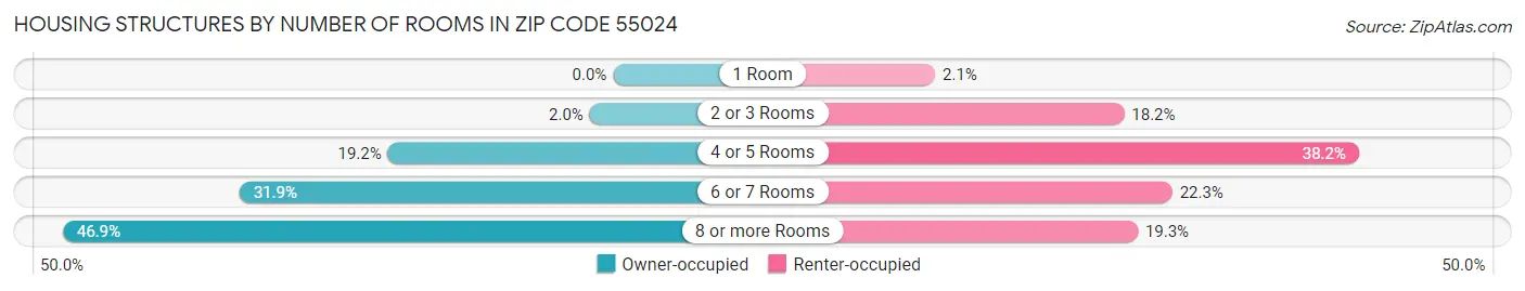 Housing Structures by Number of Rooms in Zip Code 55024