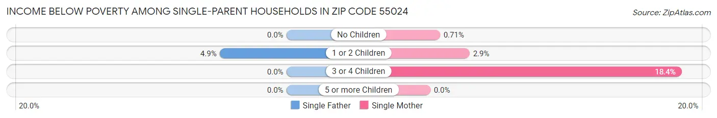 Income Below Poverty Among Single-Parent Households in Zip Code 55024