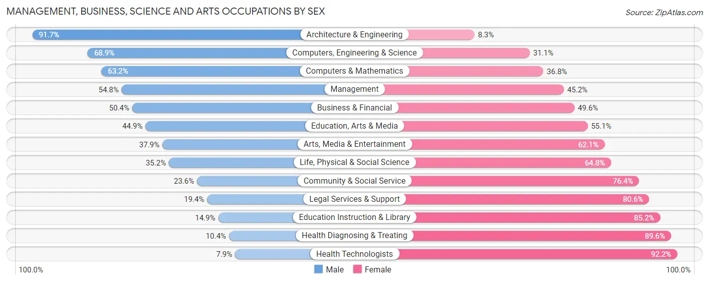 Management, Business, Science and Arts Occupations by Sex in Zip Code 55024