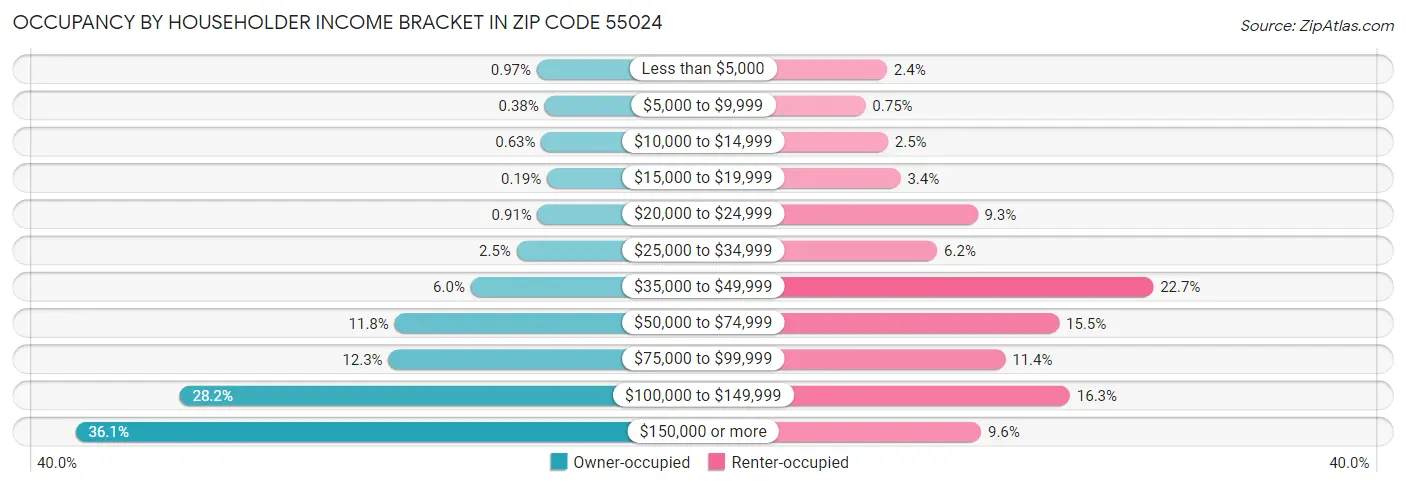 Occupancy by Householder Income Bracket in Zip Code 55024