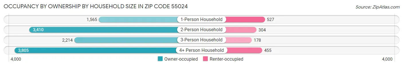 Occupancy by Ownership by Household Size in Zip Code 55024