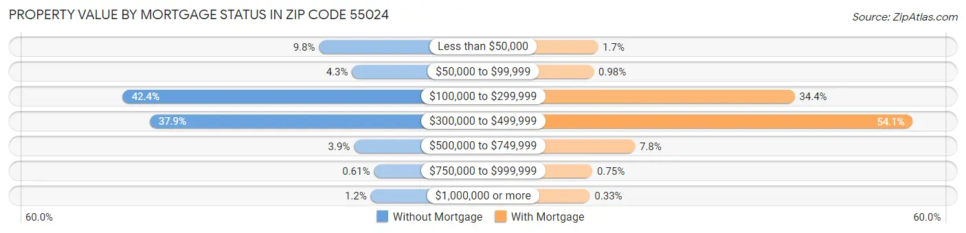 Property Value by Mortgage Status in Zip Code 55024