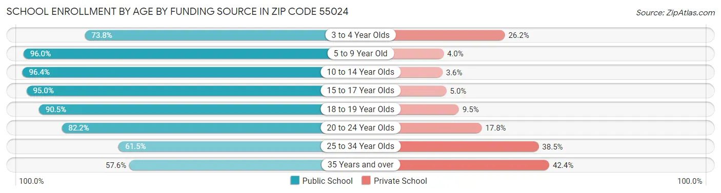 School Enrollment by Age by Funding Source in Zip Code 55024