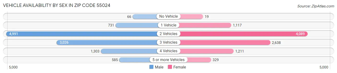 Vehicle Availability by Sex in Zip Code 55024