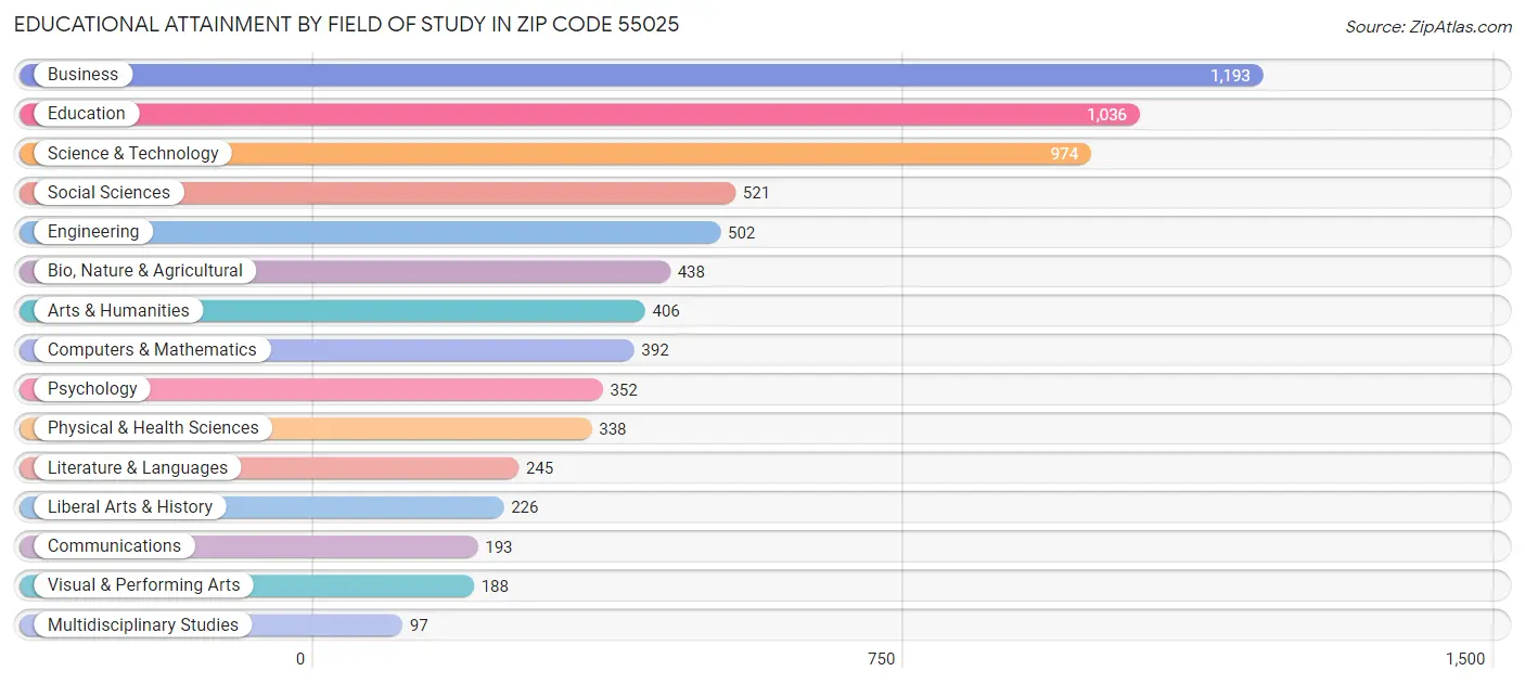 Educational Attainment by Field of Study in Zip Code 55025