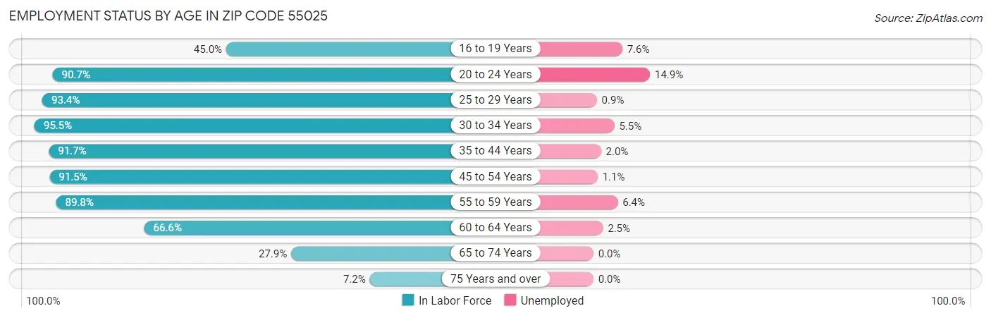 Employment Status by Age in Zip Code 55025