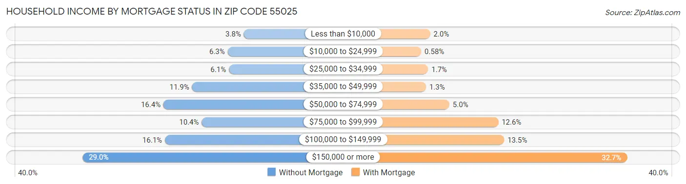 Household Income by Mortgage Status in Zip Code 55025