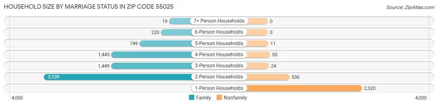 Household Size by Marriage Status in Zip Code 55025