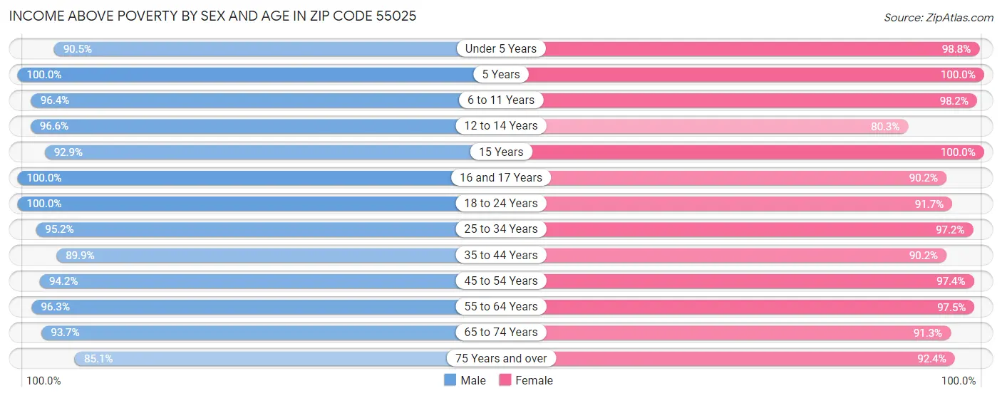 Income Above Poverty by Sex and Age in Zip Code 55025